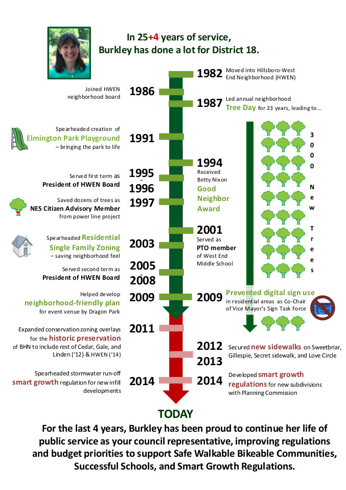 Timeline of Burkley's public service timeline of service